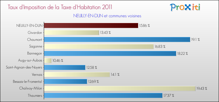 Taux d'imposition de la taxe d'habitation 2011 pour NEUILLY-EN-DUN et les communes proches Comparaison des taux d'imposition de la taxe d'habitation 2011 pour NEUILLY-EN-DUN et les communes voisines