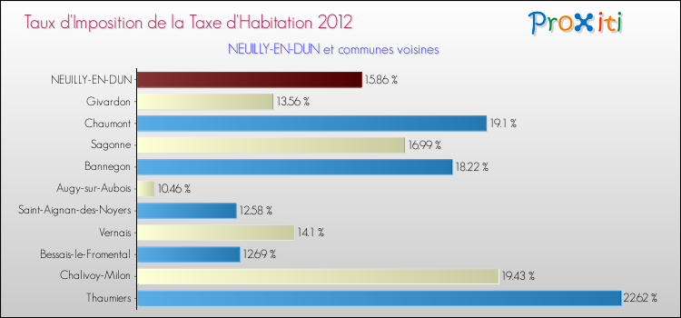 Taux d'imposition de la taxe d'habitation 2012 pour NEUILLY-EN-DUN et les communes proches Comparaison des taux d'imposition de la taxe d'habitation 2012 pour NEUILLY-EN-DUN et les communes voisines