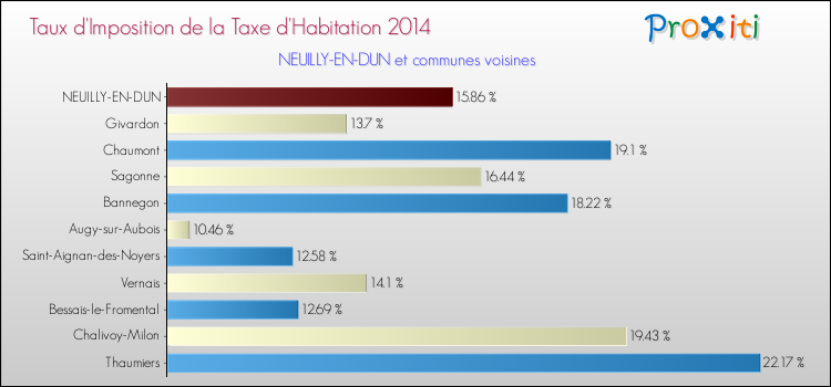 Taux d'imposition de la taxe d'habitation 2014 pour NEUILLY-EN-DUN et les communes proches Comparaison des taux d'imposition de la taxe d'habitation 2014 pour NEUILLY-EN-DUN et les communes voisines