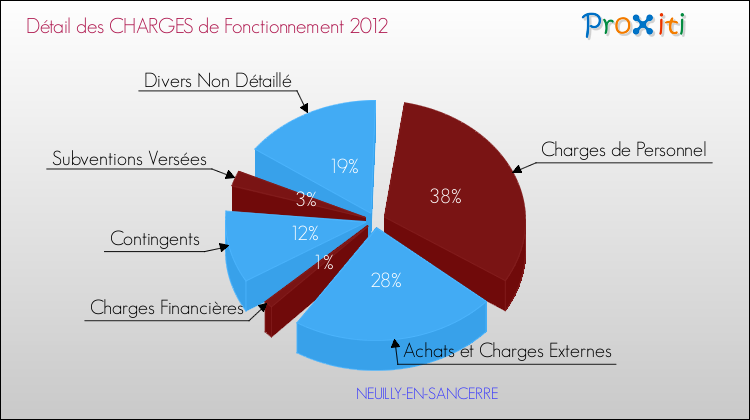 Décomposition des Charges de Fonctionnement 2012 de la commune de NEUILLY-EN-SANCERRE Charges de Fonctionnement 2012 pour la commune de NEUILLY-EN-SANCERRE