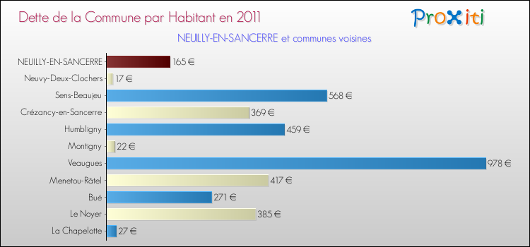 Dette par habitant de la commune en 2011 pour NEUILLY-EN-SANCERRE et les communes proches Comparaison de la dette par habitant de la commune en 2011 pour NEUILLY-EN-SANCERRE et les communes voisines
