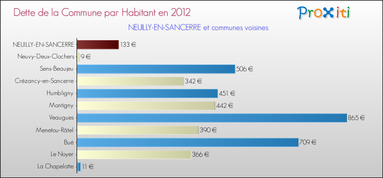 Dette par habitant de la commune en 2012 pour NEUILLY-EN-SANCERRE et les communes proches Comparaison de la dette par habitant de la commune en 2012 pour NEUILLY-EN-SANCERRE et les communes voisines