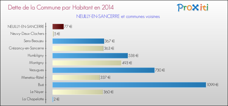 Dette par habitant de la commune en 2014 pour NEUILLY-EN-SANCERRE et les communes proches Comparaison de la dette par habitant de la commune en 2014 pour NEUILLY-EN-SANCERRE et les communes voisines
