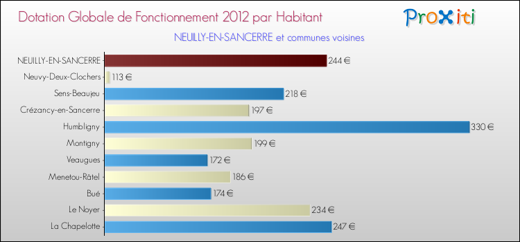 Montant des dotations globales de fonctionnement DGF par Habitant pour NEUILLY-EN-SANCERRE et les communes proches Comparaison des des dotations globales de fonctionnement DGF par habitant pour NEUILLY-EN-SANCERRE et les communes voisines