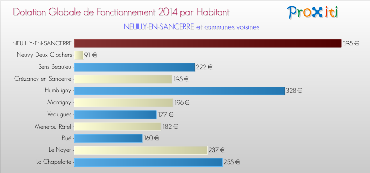 Montant des dotations globales de fonctionnement DGF par Habitant pour NEUILLY-EN-SANCERRE et les communes proches en 2014. Comparaison des des dotations globales de fonctionnement DGF par habitant pour NEUILLY-EN-SANCERRE et les communes voisines en 2014.