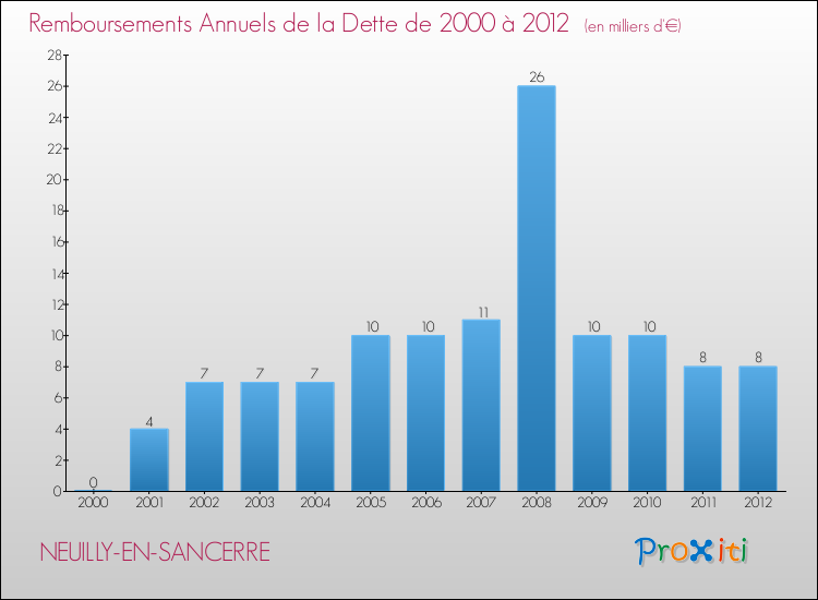 Evolution de l'annuité de la dette pour la commune de NEUILLY-EN-SANCERRE de 2000 à 2012 Annuités de la dette pour NEUILLY-EN-SANCERRE de 2000 à 2012