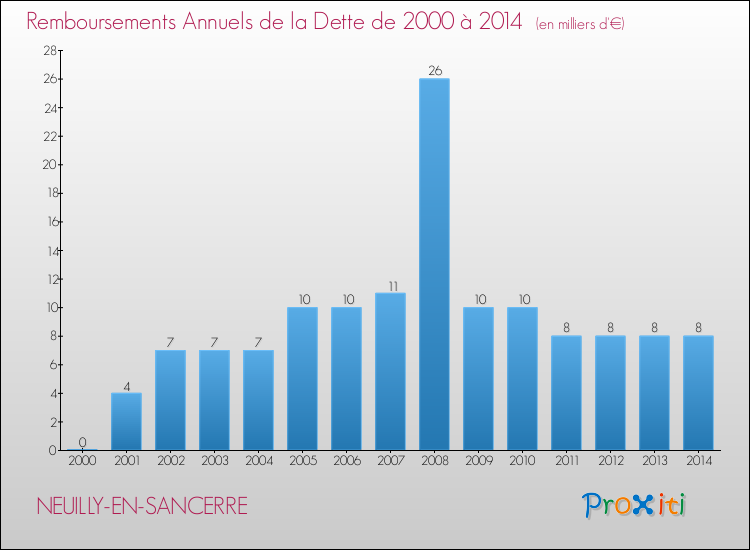 Evolution de l'annuité de la dette pour la commune de NEUILLY-EN-SANCERRE de 2000 à 2014 Annuités de la dette pour NEUILLY-EN-SANCERRE de 2000 à 2014
