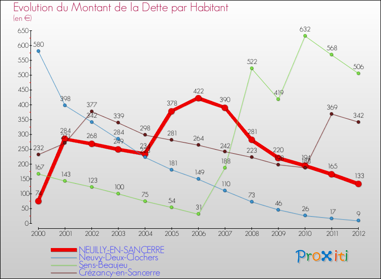 Evolution de la dette par habitant pour la commune de NEUILLY-EN-SANCERRE et les communes proches de 2000 à 2012 Comparaison de la dette par habitant pour NEUILLY-EN-SANCERRE et les communes voisines de 2000 à 2012