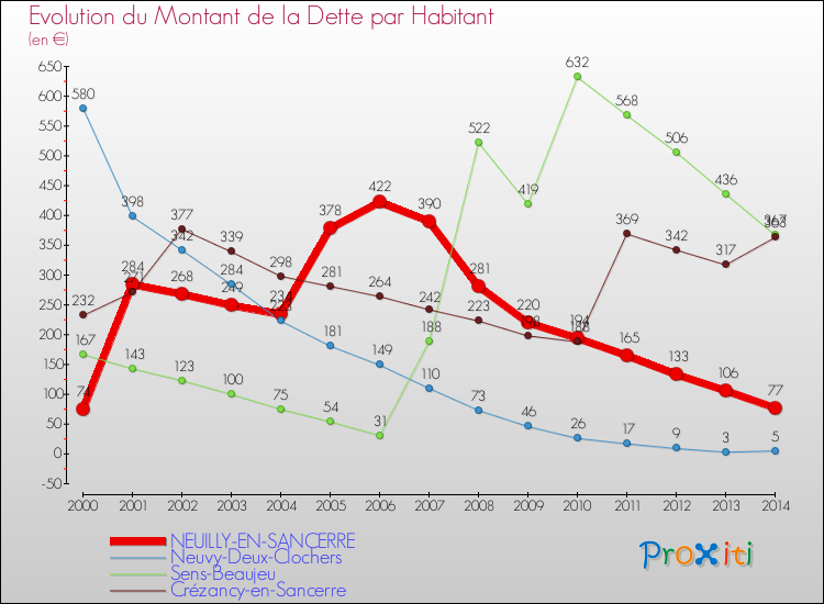 Evolution de la dette par habitant pour la commune de NEUILLY-EN-SANCERRE et les communes proches de 2000 à 2014 Comparaison de la dette par habitant pour NEUILLY-EN-SANCERRE et les communes voisines de 2000 à 2014