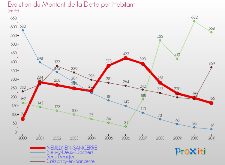 Evolution de la dette par habitant pour la commune de NEUILLY-EN-SANCERRE et les communes proches Comparaison de la dette par habitant pour NEUILLY-EN-SANCERRE et les communes voisines