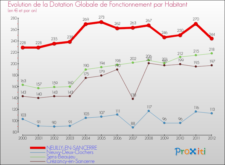 Evolution et montant de la dotation globale de fonctionnement par Habitant pour NEUILLY-EN-SANCERRE et les communes proches Comparaison des dotations globales de fonctionnement par habitant pour NEUILLY-EN-SANCERRE et les communes voisines