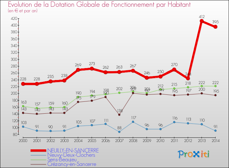 Evolution et montant de la dotation globale de fonctionnement par Habitant pour NEUILLY-EN-SANCERRE et les communes proches de 2000 à 2014. Comparaison des dotations globales de fonctionnement par habitant pour NEUILLY-EN-SANCERRE et les communes voisines de 2000 à 2014.