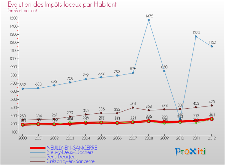 Evolution et montant des impôts locaux par Habitant pour NEUILLY-EN-SANCERRE et les communes proches Comparaison des impôts locaux par habitant pour NEUILLY-EN-SANCERRE et les communes voisines