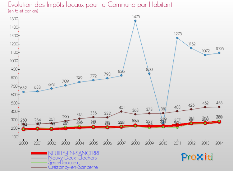 Evolution et montant des impôts locaux par Habitant pour NEUILLY-EN-SANCERRE et les communes proches de 2000 à 2014 Comparaison des impôts locaux par habitant pour NEUILLY-EN-SANCERRE et les communes voisines de 2000 à 2014