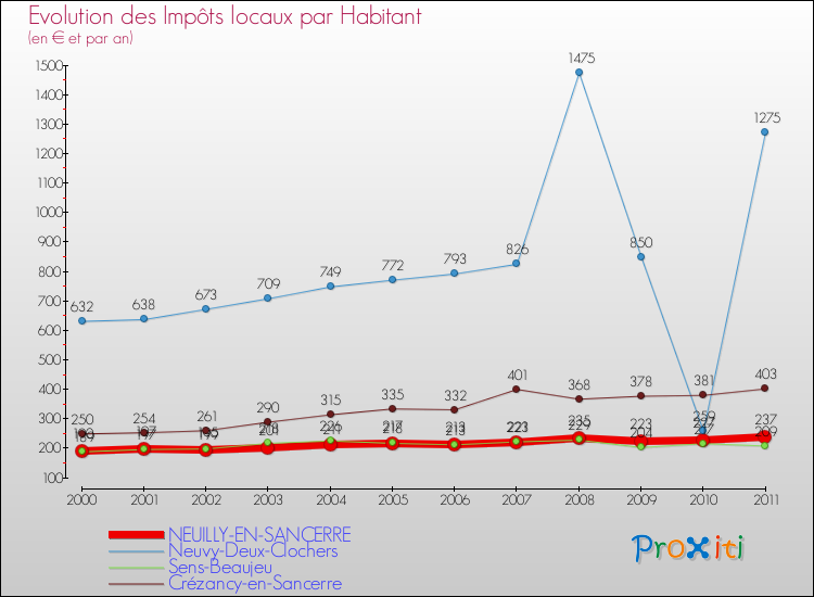 Evolution et montant des impôts locaux par Habitant pour NEUILLY-EN-SANCERRE et les communes proches Comparaison des impôts locaux par habitant pour NEUILLY-EN-SANCERRE et les communes voisines