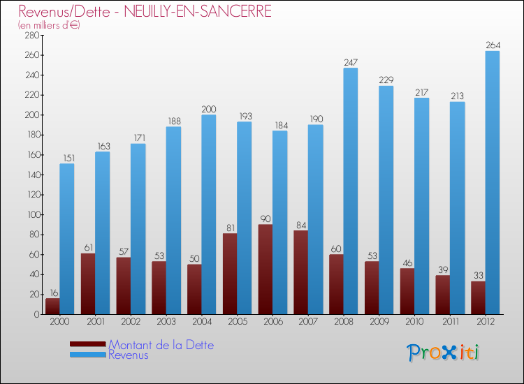 Evolution comparée de la dette et des revenus pour la commune de NEUILLY-EN-SANCERRE de 2000 à 2012 Comparaison de la dette et des revenus pour NEUILLY-EN-SANCERRE de 2000 à 2012