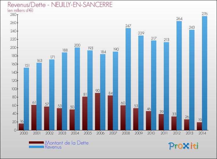 Evolution comparée de la dette et des revenus pour la commune de NEUILLY-EN-SANCERRE de 2000 à 2014 Comparaison de la dette et des revenus pour NEUILLY-EN-SANCERRE de 2000 à 2014