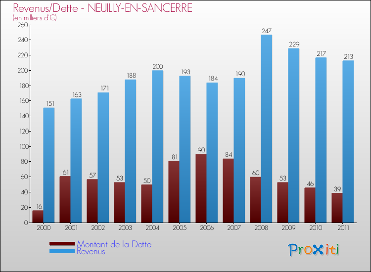 Evolution comparée de la dette et des revenus pour la commune de NEUILLY-EN-SANCERRE de 2000 à 2011 Comparaison de la dette et des revenus pour NEUILLY-EN-SANCERRE de 2000 à 2011