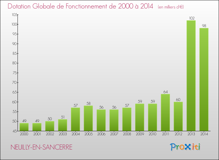 Evolution du montant de la Dotation Globale de Fonctionnement pour la commune de NEUILLY-EN-SANCERRE de 2000 à 2014 Evolution du montant de la Dotation Globale de Fonctionnement pour NEUILLY-EN-SANCERRE de 2000 à 2014