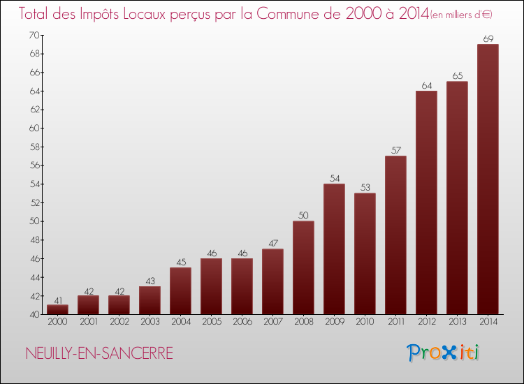 Evolution des Impôts Locaux pour la commune de NEUILLY-EN-SANCERRE de 2000 à 2014 Evolution des Impôts Locaux pour NEUILLY-EN-SANCERRE de 2000 à 2014