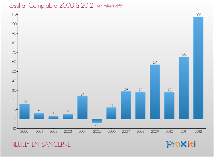 Evolution du résultat comptable pour la commune de NEUILLY-EN-SANCERRE de 2000 à 2012 Evolution du résultat comptable pour NEUILLY-EN-SANCERRE de 2000 à 2012