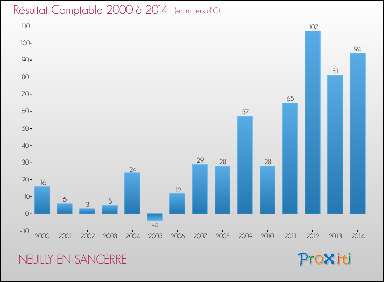 Evolution du résultat comptable pour la commune de NEUILLY-EN-SANCERRE de 2000 à 2014 Evolution du résultat comptable pour NEUILLY-EN-SANCERRE de 2000 à 2014