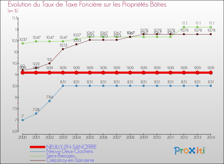 Evolution du taux de la taxe foncière sur le bati pour NEUILLY-EN-SANCERRE et les communes proches de 2000 à 2014 Comparaison des taux de taxe foncière sur le bati pour NEUILLY-EN-SANCERRE et les communes voisines de 2000 à 2014