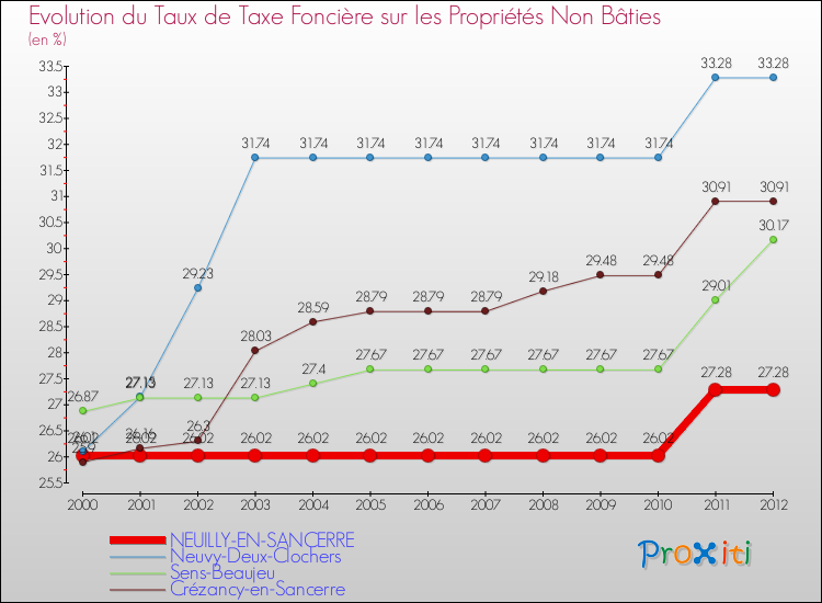 Evolution du taux de la taxe foncière sur les immeubles et terrains non batis pour NEUILLY-EN-SANCERRE et les communes proches de 2000 à 2012 Comparaison des taux de la taxe foncière sur les immeubles et terrains non batis pour NEUILLY-EN-SANCERRE et les communes voisines de 2000 à 2012