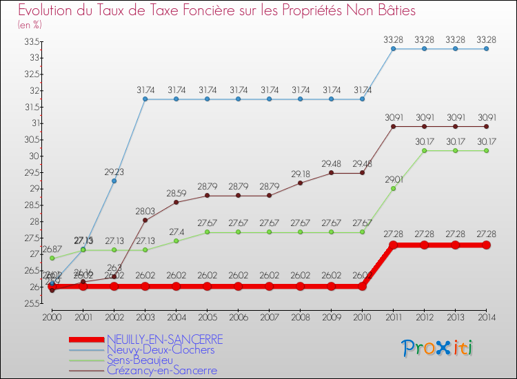 Evolution du taux de la taxe foncière sur les immeubles et terrains non batis pour NEUILLY-EN-SANCERRE et les communes proches de 2000 à 2014 Comparaison des taux de la taxe foncière sur les immeubles et terrains non batis pour NEUILLY-EN-SANCERRE et les communes voisines de 2000 à 2014