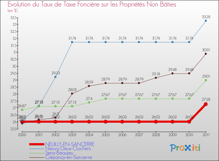 Evolution du taux de la taxe foncière sur les immeubles et terrains non batis pour NEUILLY-EN-SANCERRE et les communes proches Comparaison des taux de la taxe foncière sur les immeubles et terrains non batis pour NEUILLY-EN-SANCERRE et les communes voisines