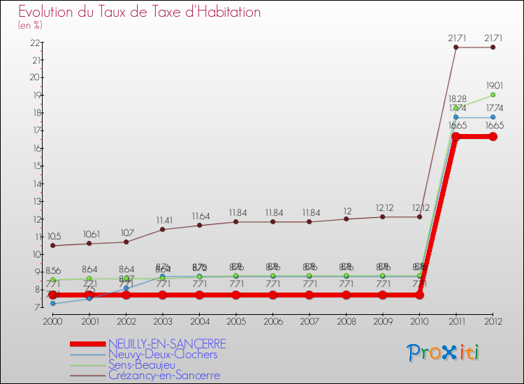 Evolution du taux de la taxe d'habitation pour NEUILLY-EN-SANCERRE et les communes proches Comparaison des taux de la taxe d'habitation pour NEUILLY-EN-SANCERRE et les communes voisines
