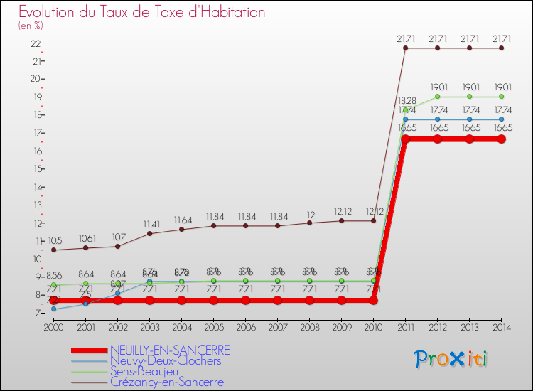 Evolution du taux de la taxe d'habitation pour NEUILLY-EN-SANCERRE et les communes proches de 2000 à 2014 Comparaison des taux de la taxe d'habitation pour NEUILLY-EN-SANCERRE et les communes voisines de 2000 à 2014