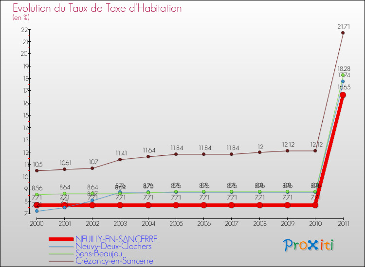 Evolution du taux de la taxe d'habitation pour NEUILLY-EN-SANCERRE et les communes proches Comparaison des taux de la taxe d'habitation pour NEUILLY-EN-SANCERRE et les communes voisines