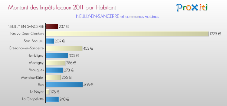 Montant des impôts locaux par Habitant pour NEUILLY-EN-SANCERRE et les communes proches Comparaison des impôts locaux par habitant pour NEUILLY-EN-SANCERRE et les communes voisines