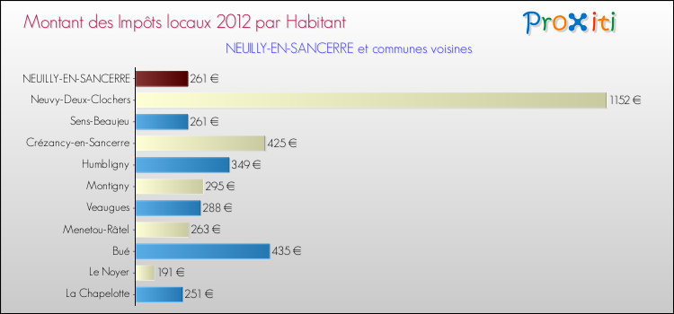 Montant des impôts locaux par Habitant pour NEUILLY-EN-SANCERRE et les communes proches Comparaison des impôts locaux par habitant pour NEUILLY-EN-SANCERRE et les communes voisines