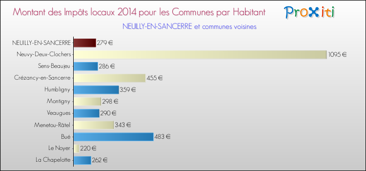 Montant des impôts locaux par Habitant pour NEUILLY-EN-SANCERRE et les communes proches en 2014 Comparaison des impôts locaux par habitant pour NEUILLY-EN-SANCERRE et les communes voisines en 2014