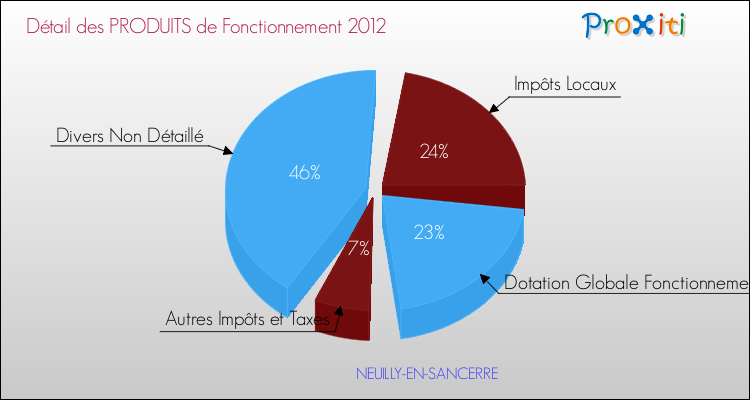 Décomposition du Budget de Fonctionnement 2012 de la commune de NEUILLY-EN-SANCERRE Budget de Fonctionnement 2012 pour la commune de NEUILLY-EN-SANCERRE