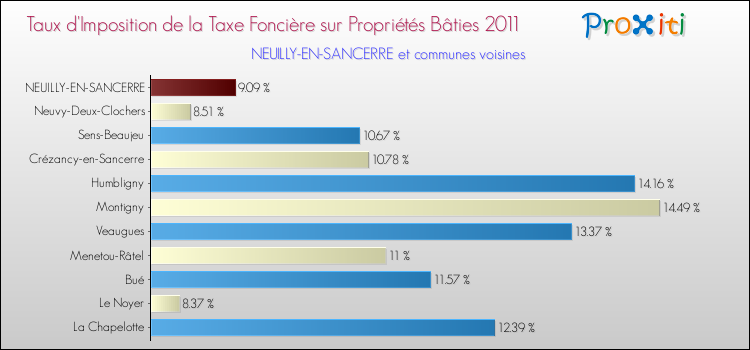 Taux d'imposition de la taxe foncière sur le bati 2011 pour NEUILLY-EN-SANCERRE et les communes proches Comparaison des taux d'imposition de la taxe foncière sur le bati 2011 pour NEUILLY-EN-SANCERRE et les communes voisines