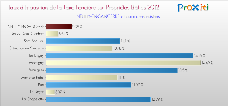 Taux d'imposition de la taxe foncière sur le bati 2012 pour NEUILLY-EN-SANCERRE et les communes proches Comparaison des taux d'imposition de la taxe foncière sur le bati 2012 pour NEUILLY-EN-SANCERRE et les communes voisines