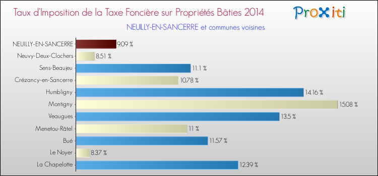 Taux d'imposition de la taxe foncière sur le bati 2014 pour NEUILLY-EN-SANCERRE et les communes proches Comparaison des taux d'imposition de la taxe foncière sur le bati 2014 pour NEUILLY-EN-SANCERRE et les communes voisines