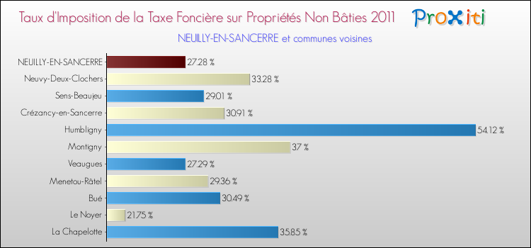 Taux d'imposition de la taxe foncière sur les immeubles et terrains non batis 2011 pour NEUILLY-EN-SANCERRE et les communes proches Comparaison des taux d'imposition de la taxe foncière sur les immeubles et terrains non batis 2011 pour NEUILLY-EN-SANCERRE et les communes voisines