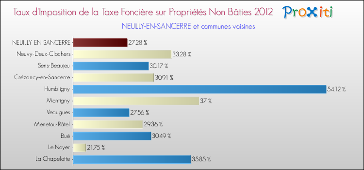 Taux d'imposition de la taxe foncière sur les immeubles et terrains non batis 2012 pour NEUILLY-EN-SANCERRE et les communes proches Comparaison des taux d'imposition de la taxe foncière sur les immeubles et terrains non batis 2012 pour NEUILLY-EN-SANCERRE et les communes voisines
