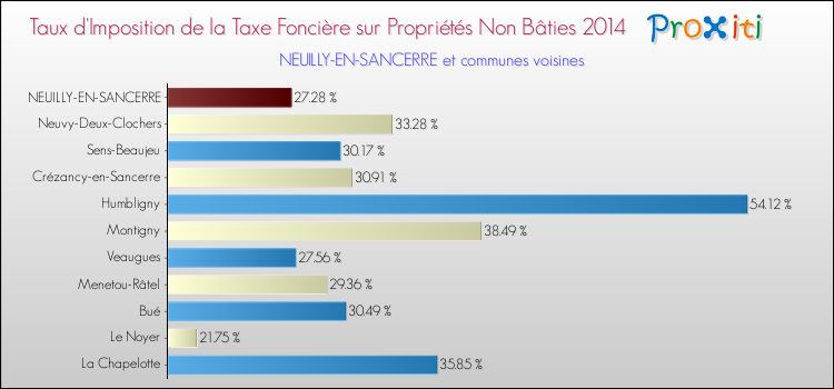 Taux d'imposition de la taxe foncière sur les immeubles et terrains non batis 2014 pour NEUILLY-EN-SANCERRE et les communes proches Comparaison des taux d'imposition de la taxe foncière sur les immeubles et terrains non batis 2014 pour NEUILLY-EN-SANCERRE et les communes voisines