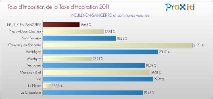 Taux d'imposition de la taxe d'habitation 2011 pour NEUILLY-EN-SANCERRE et les communes proches Comparaison des taux d'imposition de la taxe d'habitation 2011 pour NEUILLY-EN-SANCERRE et les communes voisines