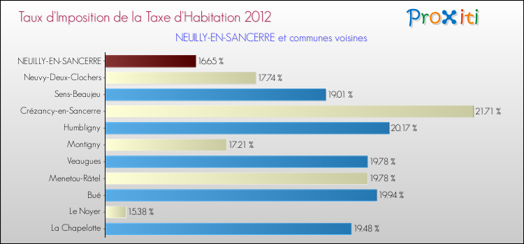 Taux d'imposition de la taxe d'habitation 2012 pour NEUILLY-EN-SANCERRE et les communes proches Comparaison des taux d'imposition de la taxe d'habitation 2012 pour NEUILLY-EN-SANCERRE et les communes voisines