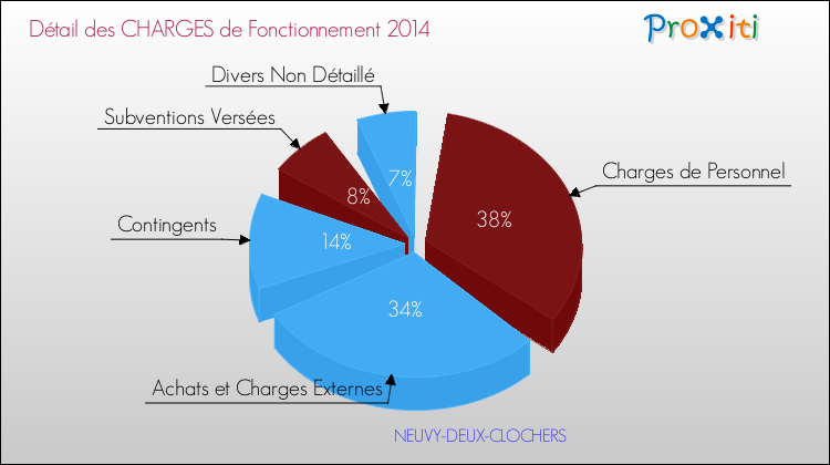Décomposition des Charges de Fonctionnement 2014 de la commune de NEUVY-DEUX-CLOCHERS Charges de Fonctionnement 2014 pour la commune de NEUVY-DEUX-CLOCHERS