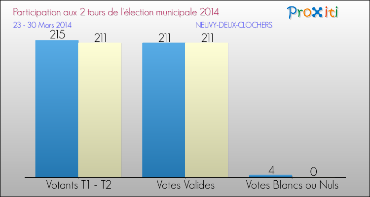 Participation comparée des 2 tours des Elections Municipales 2014 de la commune de NEUVY-DEUX-CLOCHERS Elections Municipales 2014 - Participation comparée des 2 tours pour la commune de NEUVY-DEUX-CLOCHERS