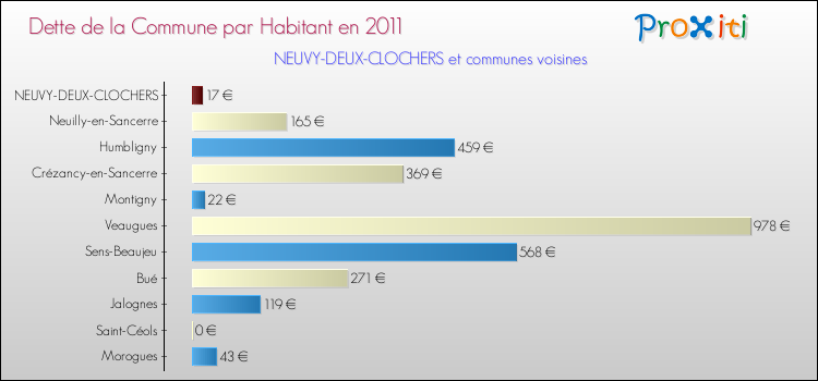 Dette par habitant de la commune en 2011 pour NEUVY-DEUX-CLOCHERS et les communes proches Comparaison de la dette par habitant de la commune en 2011 pour NEUVY-DEUX-CLOCHERS et les communes voisines