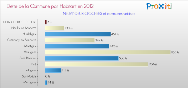 Dette par habitant de la commune en 2012 pour NEUVY-DEUX-CLOCHERS et les communes proches Comparaison de la dette par habitant de la commune en 2012 pour NEUVY-DEUX-CLOCHERS et les communes voisines