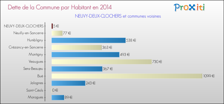Dette par habitant de la commune en 2014 pour NEUVY-DEUX-CLOCHERS et les communes proches Comparaison de la dette par habitant de la commune en 2014 pour NEUVY-DEUX-CLOCHERS et les communes voisines